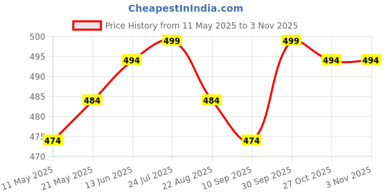 myntra.com V-Mart Girls Straight Fit Jeans v-mart Price History Graph from 11 May 2025 to 2 Nov 2025