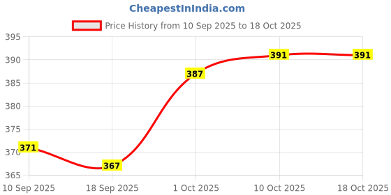 myntra.com V-Mart Girls Striped Flutter Sleeve Tiered Fit & Flare Midi Dress v-mart Price History Graph from 10 Sep 2025 to 17 Oct 2025