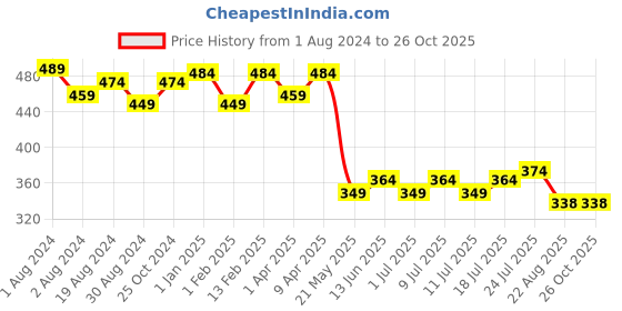 myntra.com V-Mart Girls Striped Puff Sleeves Smocked Chiffon Top v-mart Price History Graph from 1 Aug 2024 to 26 Oct 2025