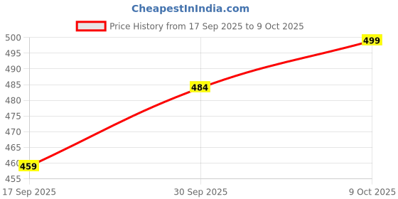 myntra.com V-Mart Girls Striped Self Design Gathered or Pleated A-Line Regular Tops v-mart Price History Graph from 17 Sep 2025 to 9 Oct 2025