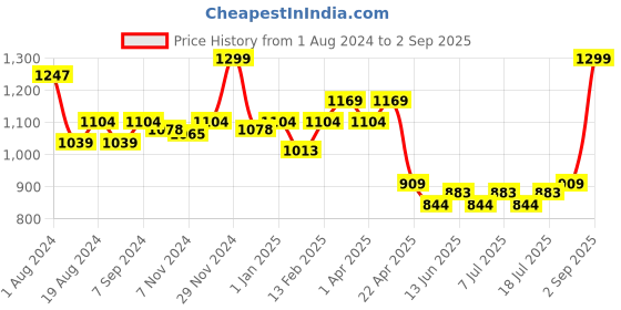 myntra.com V-Mart Girls Striped Sequined Cotton Crop Top With Dupatta v-mart Price History Graph from 1 Aug 2024 to 2 Sep 2025