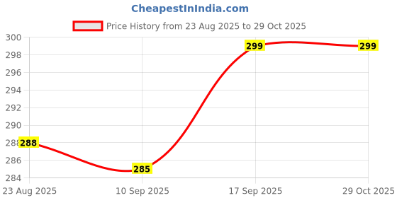 myntra.com V-Mart Girls Striped Sleeve Extended Sleeves Georgette Casual Top v-mart Price History Graph from 23 Aug 2025 to 29 Oct 2025