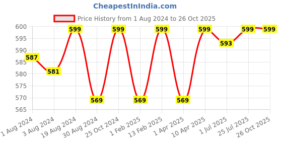 myntra.com V-Mart Girls Striped Top with Skirt v-mart Price History Graph from 1 Aug 2024 to 26 Oct 2025