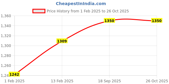 myntra.com V-Mart Girls Tailored Jacket v-mart Price History Graph from 1 Feb 2025 to 26 Oct 2025
