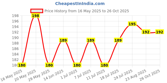 myntra.com V-Mart Girls Typography Printed Cap Sleeves T-shirt v-mart Price History Graph from 16 May 2025 to 26 Oct 2025