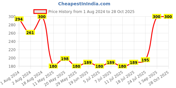 myntra.com V-Mart Girls Typography Printed Cotton T-shirt v-mart Price History Graph from 1 Aug 2024 to 28 Oct 2025