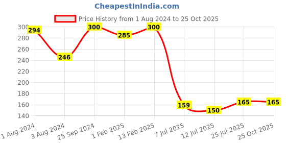 myntra.com V-Mart Girls Typography Printed Cotton T-shirt v-mart Price History Graph from 1 Aug 2024 to 25 Oct 2025