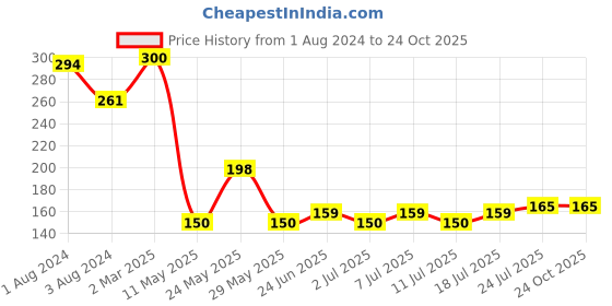myntra.com V-Mart Girls Typography Printed Puff Sleeves Cotton T-shirt v-mart Price History Graph from 1 Aug 2024 to 24 Oct 2025