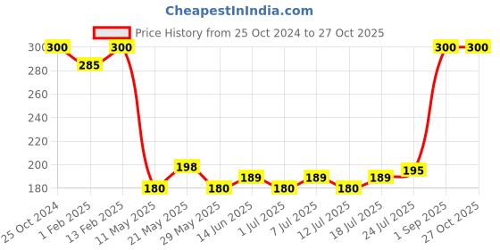 myntra.com V-Mart Girls Typography Printed Puff Sleeves Cotton T-shirt v-mart Price History Graph from 25 Oct 2024 to 27 Oct 2025