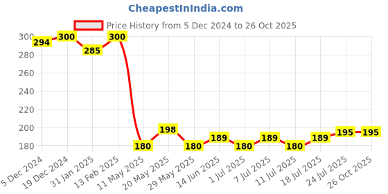 myntra.com V-Mart Girls Typography Printed Regular Fit T-shirt v-mart Price History Graph from 5 Dec 2024 to 26 Oct 2025