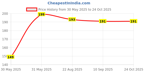myntra.com V-Mart Girls Typography Printed Round Neck Cotton T-shirt v-mart Price History Graph from 30 May 2025 to 24 Oct 2025