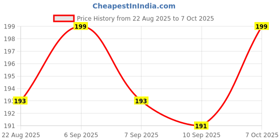 myntra.com V-Mart Girls Typography Printed Round Neck Cotton T-shirt v-mart Price History Graph from 22 Aug 2025 to 7 Oct 2025