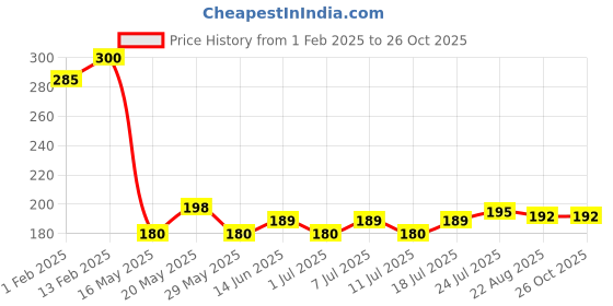 myntra.com V-Mart Girls Typography Printed Round Neck T-shirt v-mart Price History Graph from 1 Feb 2025 to 25 Oct 2025