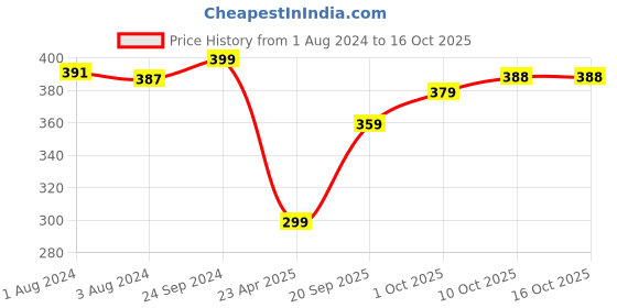 myntra.com V-Mart Girls Typography Printed Sequinned Fleece Sweatshirt v-mart Price History Graph from 1 Aug 2024 to 16 Oct 2025