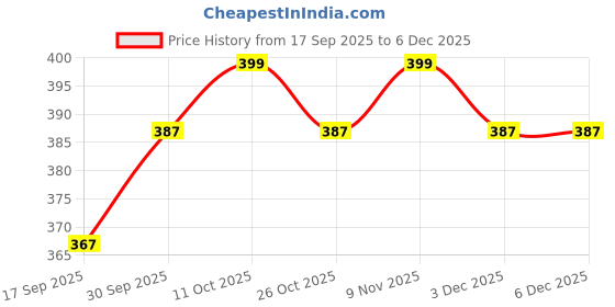 myntra.com V-Mart Girls Typography Printed Sweatshirt v-mart Price History Graph from 17 Sep 2025 to 3 Dec 2025