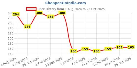 myntra.com V-Mart Girls Typography Printed T-shirt v-mart Price History Graph from 1 Aug 2024 to 25 Oct 2025