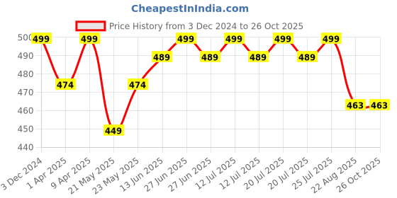 myntra.com V-Mart Girls V-Neck Flutter Sleeve Cotton Top v-mart Price History Graph from 3 Dec 2024 to 26 Oct 2025
