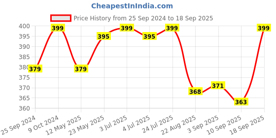 myntra.com V-Mart Girls Waist Tie-Up Detail Mandarin Collar Extended Sleeves Regular Top v-mart Price History Graph from 25 Sep 2024 to 18 Sep 2025