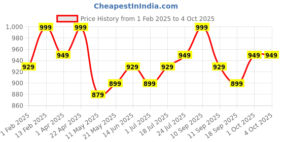 myntra.com V-Mart Girls Yoke Design Regular Kurti with Sharara & With Dupatta v-mart Price History Graph from 1 Feb 2025 to 4 Oct 2025