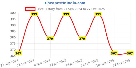 myntra.com V-Mart Graphic Embroidered Sweatshirt v-mart Price History Graph from 27 Sep 2024 to 26 Oct 2025