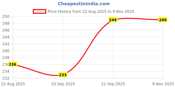 myntra.com V-Mart Graphic Printed Cotton A-Line Dress v-mart Price History Graph from 22 Aug 2025 to 9 Nov 2025