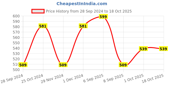 myntra.com V-Mart Graphic Printed Cotton Pullover v-mart Price History Graph from 28 Sep 2024 to 18 Oct 2025