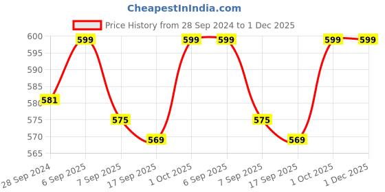 myntra.com V-Mart Graphic Printed Cotton Pullover v-mart Price History Graph from 28 Sep 2024 to 30 Nov 2025