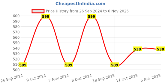 myntra.com V-Mart Graphic Printed Cotton Sweatshirt v-mart Price History Graph from 26 Sep 2024 to 5 Nov 2025