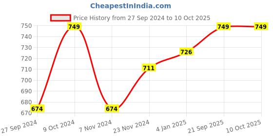 myntra.com V-Mart Graphic Printed Cotton Sweatshirt v-mart Price History Graph from 27 Sep 2024 to 10 Oct 2025