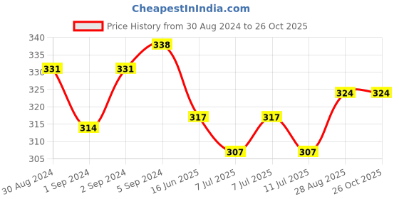 myntra.com V-Mart Graphic Printed Cotton T-shirt v-mart Price History Graph from 30 Aug 2024 to 26 Oct 2025