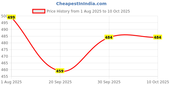 myntra.com V-Mart Graphic Printed Cutaway Collar Shirt v-mart Price History Graph from 1 Aug 2025 to 4 Oct 2025