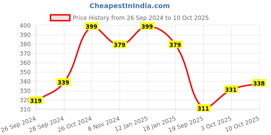 myntra.com V-Mart Graphic Printed Drop Shoulder Sleeves Fleece Sweatshirt v-mart Price History Graph from 26 Sep 2024 to 10 Oct 2025