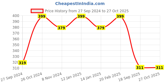 myntra.com V-Mart Graphic Printed Drop Shoulder Sleeves Fleece Sweatshirt v-mart Price History Graph from 27 Sep 2024 to 27 Oct 2025