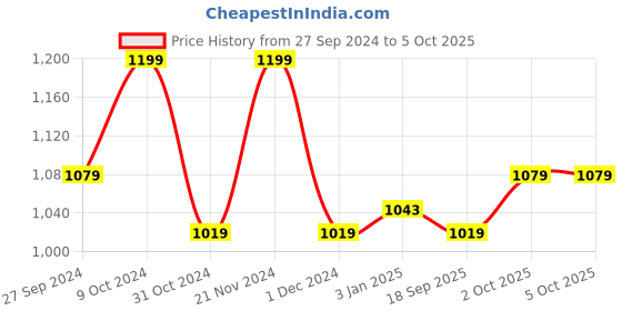 myntra.com V-Mart Graphic Printed Fleece Front Open Sweatshirt v-mart Price History Graph from 27 Sep 2024 to 5 Oct 2025