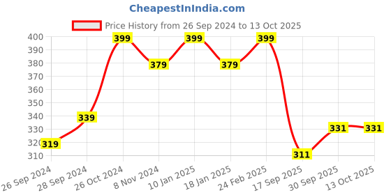 myntra.com V-Mart Graphic Printed Fleece Pullover Sweatshirt v-mart Price History Graph from 26 Sep 2024 to 12 Oct 2025