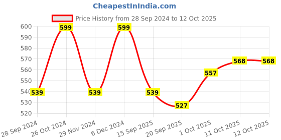myntra.com V-Mart Graphic Printed Hooded Cotton Front-Open Sweatshirt v-mart Price History Graph from 28 Sep 2024 to 11 Oct 2025