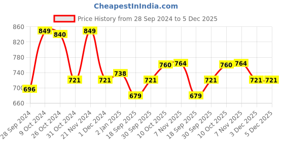 myntra.com V-Mart Graphic Printed Hooded Cotton Sweatshirt v-mart Price History Graph from 28 Sep 2024 to 4 Dec 2025