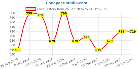 myntra.com V-Mart  Graphic Printed Mock Collar Pullover Sweatshirt v-mart Price History Graph from 26 Sep 2024 to 13 Oct 2025