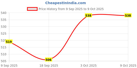 myntra.com V-Mart Graphic Printed Pullover v-mart Price History Graph from 9 Sep 2025 to 8 Oct 2025