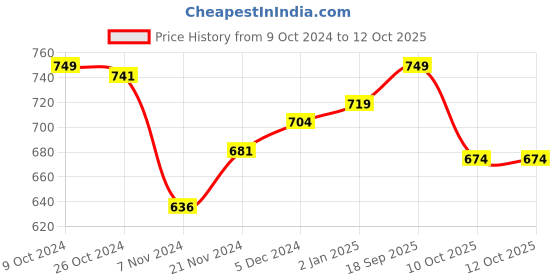 myntra.com V-Mart Graphic Printed Pullover v-mart Price History Graph from 9 Oct 2024 to 11 Oct 2025
