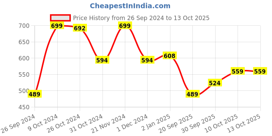 myntra.com V-Mart Graphic Printed Pullover Sweatshirt v-mart Price History Graph from 26 Sep 2024 to 12 Oct 2025