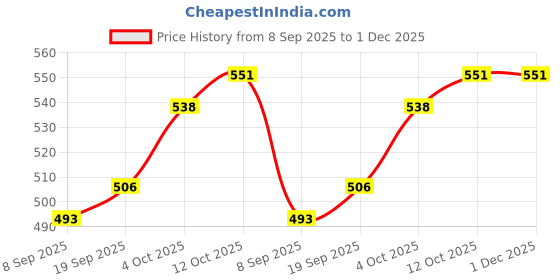 myntra.com V-Mart Graphic Printed Pullover Sweatshirt v-mart Price History Graph from 8 Sep 2025 to 30 Nov 2025