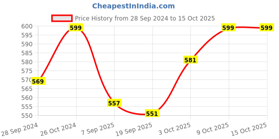 myntra.com V-Mart Graphic Printed Pullover Sweatshirt v-mart Price History Graph from 28 Sep 2024 to 14 Oct 2025