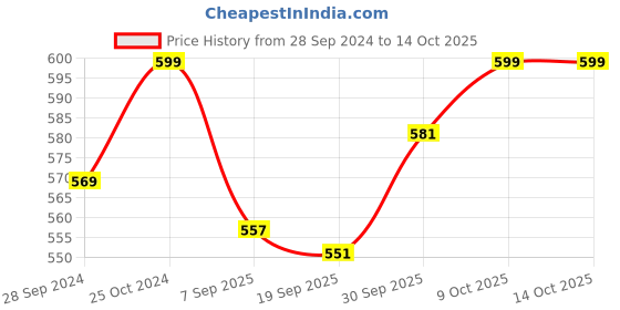 myntra.com V-Mart Graphic Printed Pullover Sweatshirt v-mart Price History Graph from 28 Sep 2024 to 14 Oct 2025