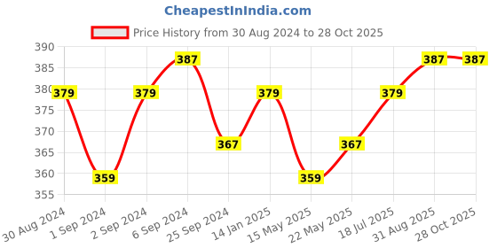 myntra.com V-Mart Graphic Printed Round Neck Cotton T-shirt v-mart Price History Graph from 30 Aug 2024 to 28 Oct 2025