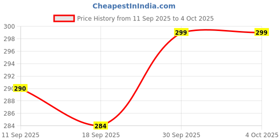myntra.com V-Mart Graphic Printed Round Neck Oversized T-shirt v-mart Price History Graph from 11 Sep 2025 to 4 Oct 2025