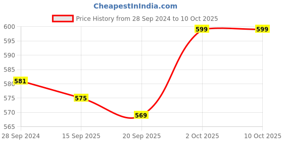 myntra.com V-Mart Graphic Printed Round Neck Pullover Sweatshirt v-mart Price History Graph from 28 Sep 2024 to 4 Oct 2025