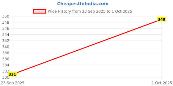 myntra.com V-Mart Graphic Printed Round Neck Regular Fit T-shirt v-mart Price History Graph from 23 Sep 2025 to 1 Oct 2025