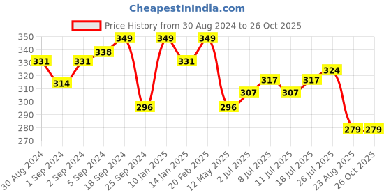 myntra.com V-Mart Graphic Printed Round Neck Short Sleeves Cotton Casual T-shirt v-mart Price History Graph from 30 Aug 2024 to 26 Oct 2025
