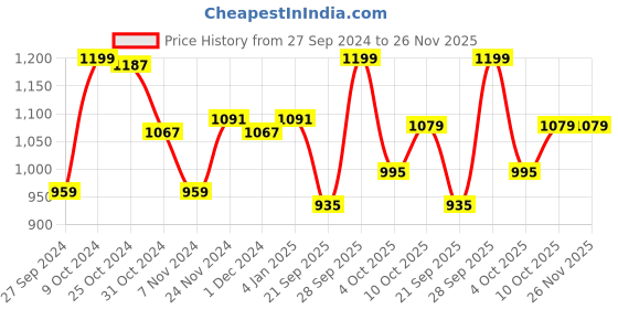 myntra.com V-Mart Graphic Printed Sweatshirt v-mart Price History Graph from 27 Sep 2024 to 26 Nov 2025